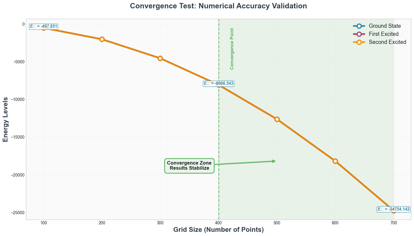 Computational Study of Quantum Tunneling in Josephson Junctions